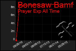 Total Graph of Bonesaw Bamf