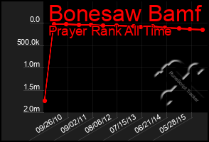 Total Graph of Bonesaw Bamf