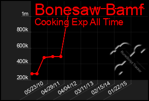 Total Graph of Bonesaw Bamf