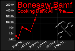 Total Graph of Bonesaw Bamf