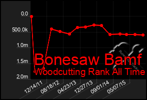 Total Graph of Bonesaw Bamf