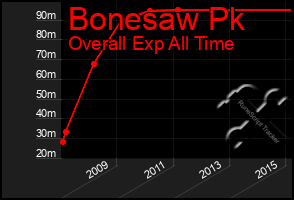 Total Graph of Bonesaw Pk