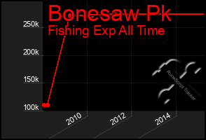 Total Graph of Bonesaw Pk