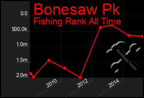 Total Graph of Bonesaw Pk
