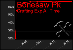 Total Graph of Bonesaw Pk
