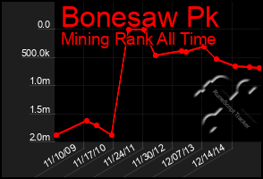 Total Graph of Bonesaw Pk