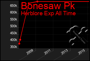 Total Graph of Bonesaw Pk