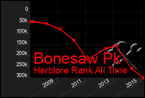 Total Graph of Bonesaw Pk