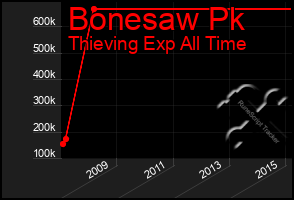 Total Graph of Bonesaw Pk