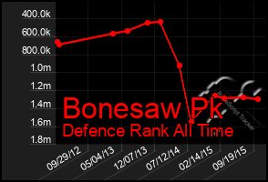 Total Graph of Bonesaw Pk