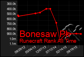 Total Graph of Bonesaw Pk
