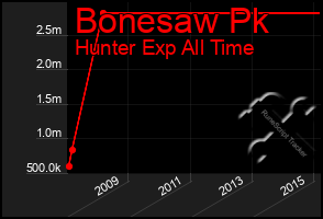 Total Graph of Bonesaw Pk