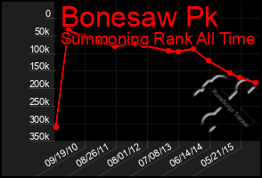 Total Graph of Bonesaw Pk