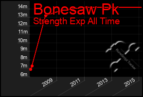 Total Graph of Bonesaw Pk
