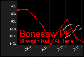 Total Graph of Bonesaw Pk