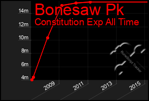 Total Graph of Bonesaw Pk