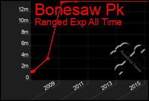 Total Graph of Bonesaw Pk