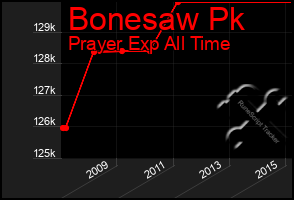 Total Graph of Bonesaw Pk