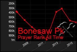 Total Graph of Bonesaw Pk