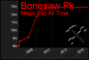 Total Graph of Bonesaw Pk