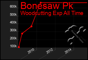 Total Graph of Bonesaw Pk
