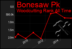 Total Graph of Bonesaw Pk