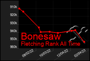 Total Graph of Bonesaw