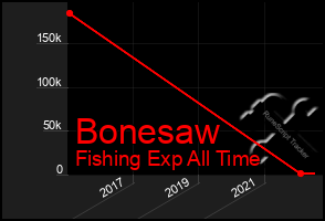 Total Graph of Bonesaw