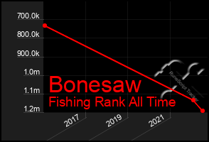 Total Graph of Bonesaw