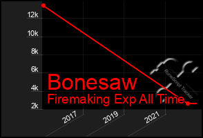 Total Graph of Bonesaw