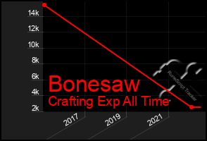 Total Graph of Bonesaw