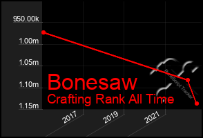 Total Graph of Bonesaw