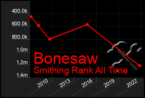 Total Graph of Bonesaw