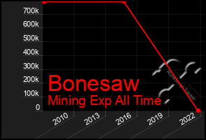 Total Graph of Bonesaw