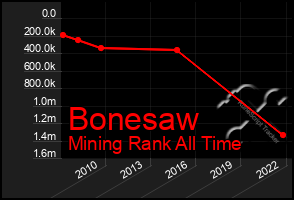 Total Graph of Bonesaw