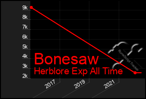 Total Graph of Bonesaw