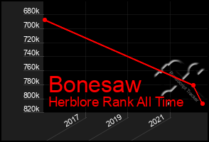 Total Graph of Bonesaw