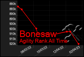 Total Graph of Bonesaw