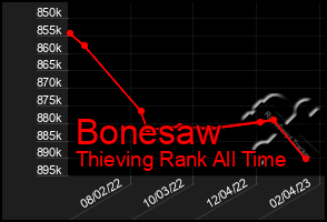 Total Graph of Bonesaw