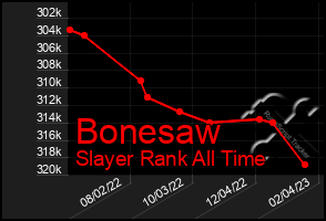 Total Graph of Bonesaw