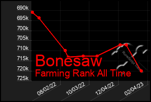 Total Graph of Bonesaw