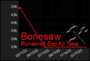 Total Graph of Bonesaw