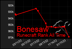 Total Graph of Bonesaw