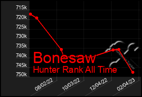 Total Graph of Bonesaw