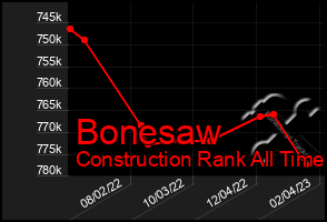 Total Graph of Bonesaw