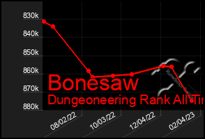 Total Graph of Bonesaw