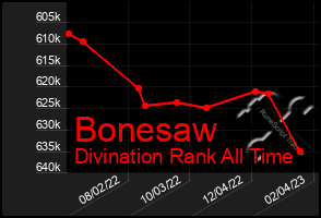 Total Graph of Bonesaw