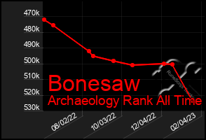 Total Graph of Bonesaw