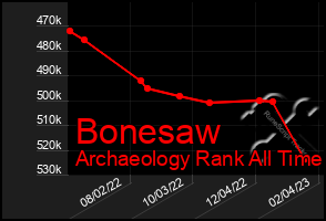 Total Graph of Bonesaw