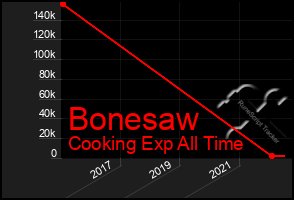 Total Graph of Bonesaw